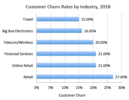 Customer Turnover in business is a rate or replacement frequency