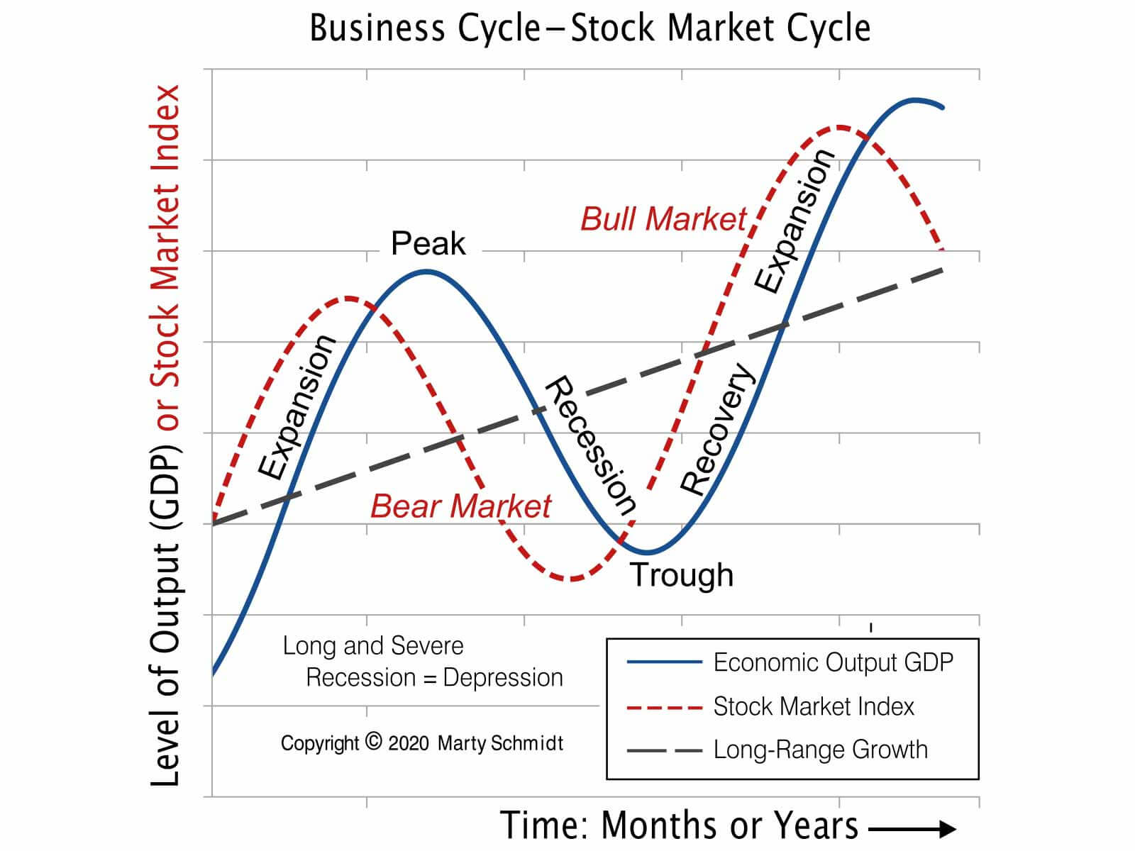 economic business cycle