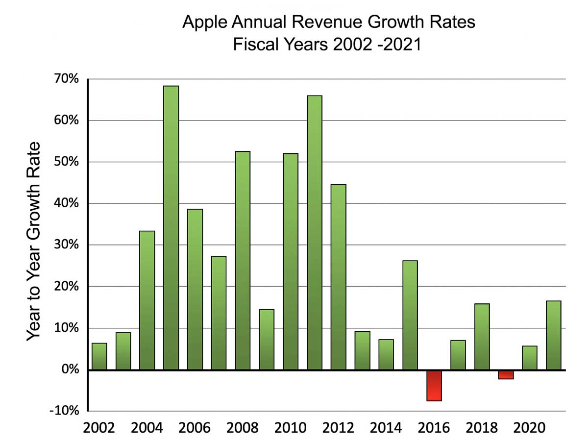 revenue growth graph