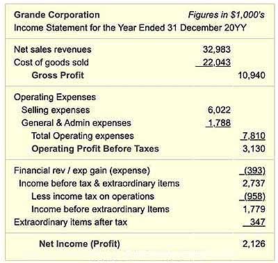 Income Statement Format: What Goes On An Income Statement