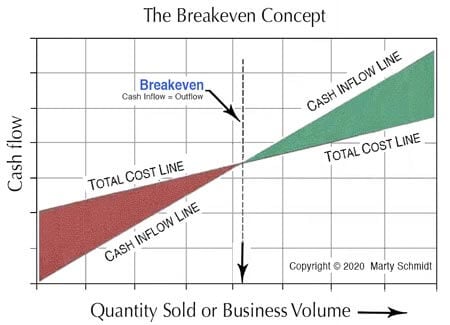 The break-even concept is the idea that a business volume point exists for which cash inflows exactly balance cash outflows