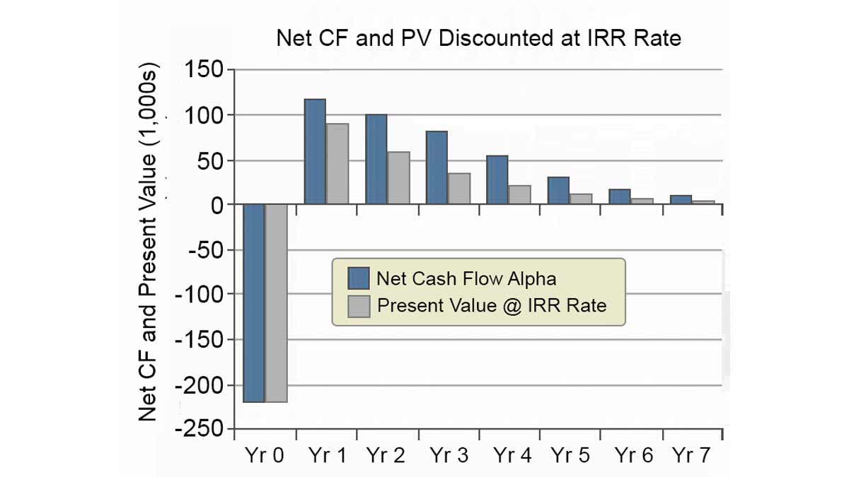 Internal Rate Of Return (IRR): Definition, Examples And, 47% OFF