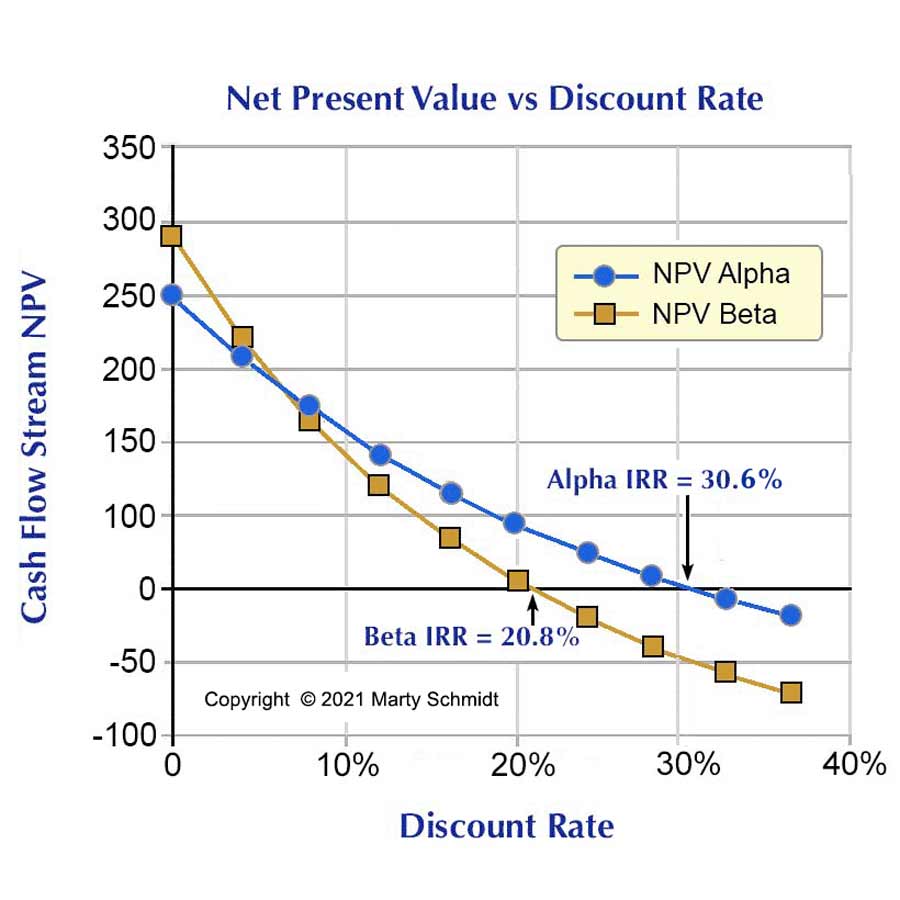 net present value graph
